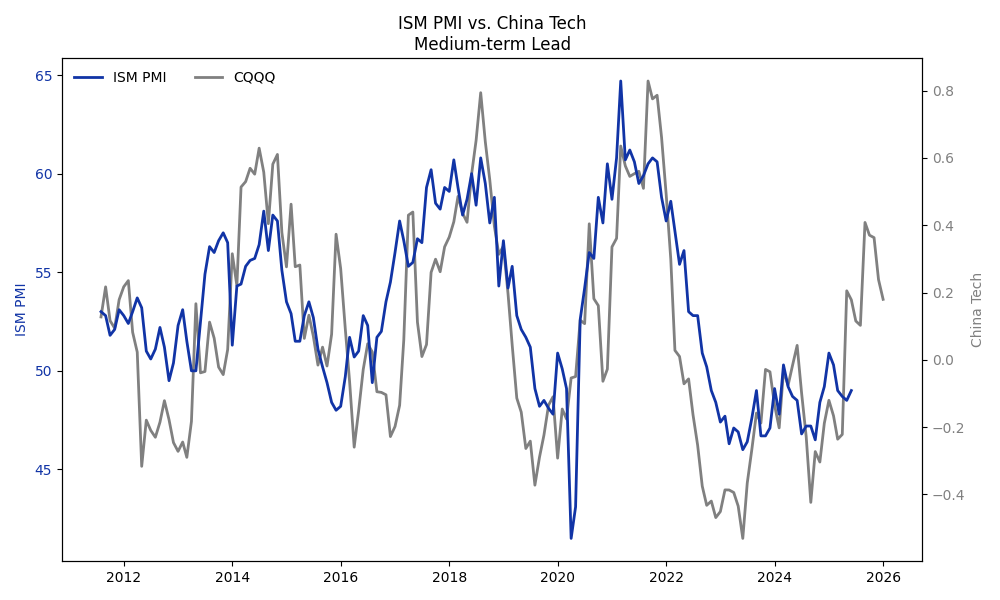 China Technology ETF cycle