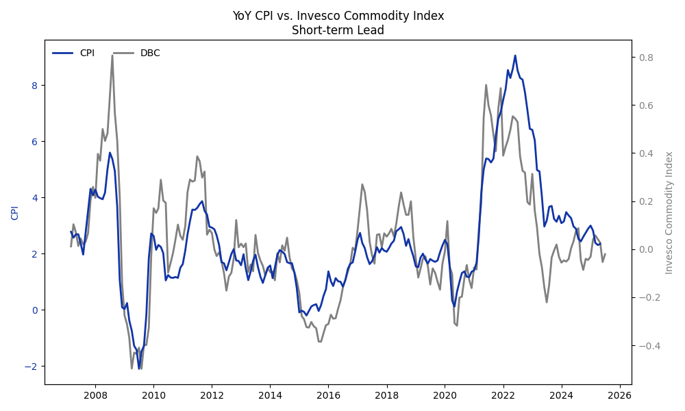 DBC Commodity Index
