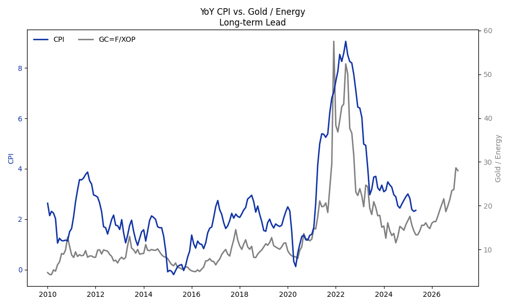 Gold to Energy Price Ratio