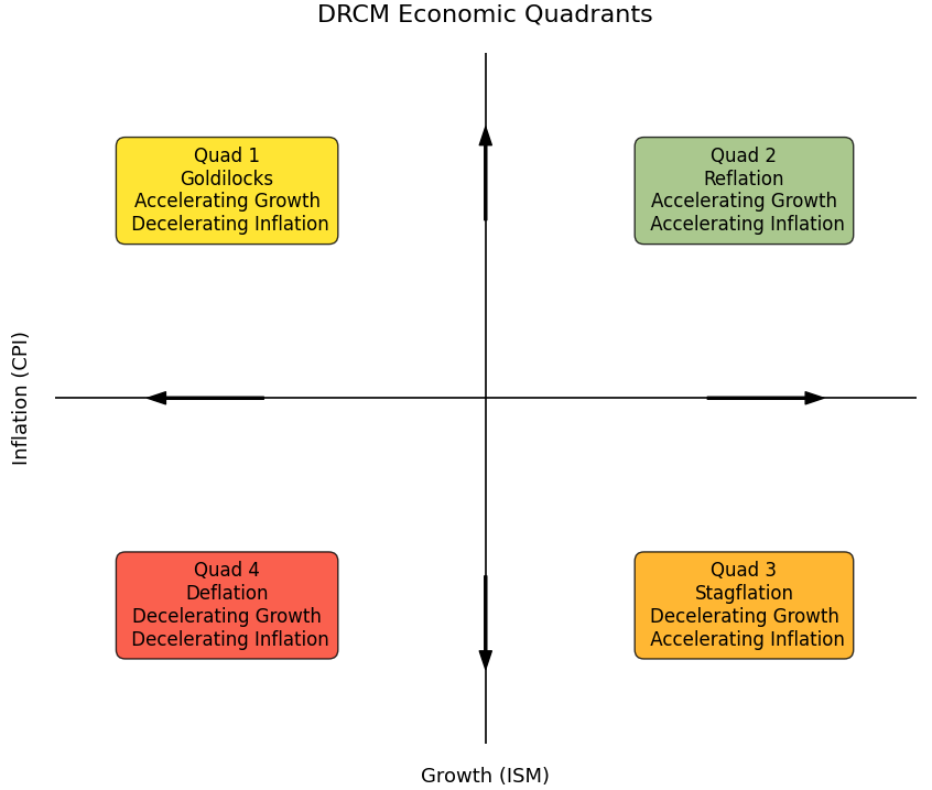 DRCM Economic Quadrants diagram
