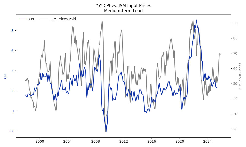 ISM Prices Paid Index