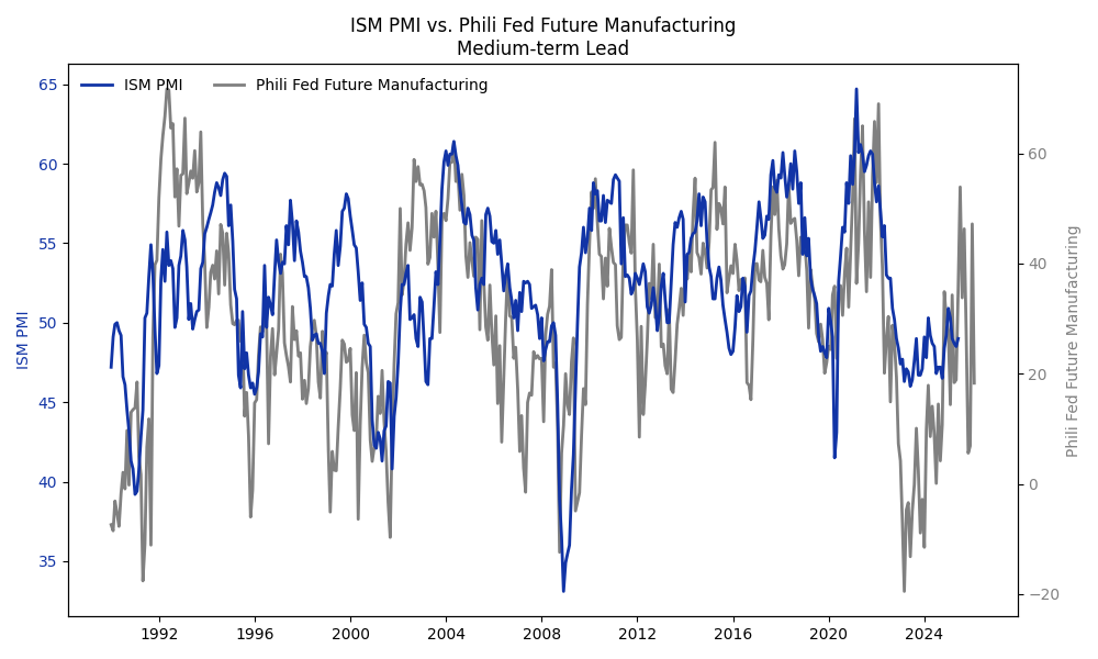 Philadelphia Fed Future Manufacturing Index