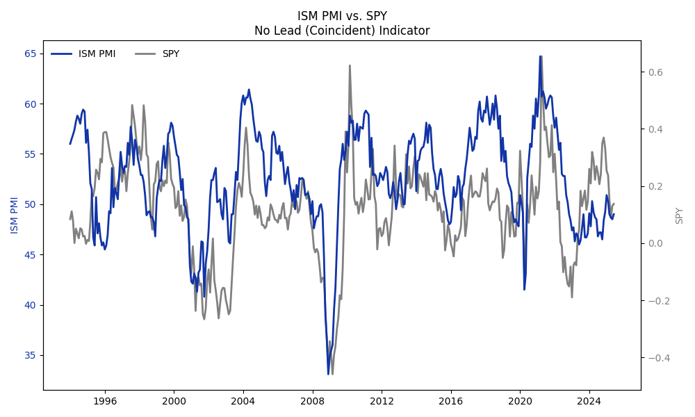ISM coincides with S&P 500 (SPY)