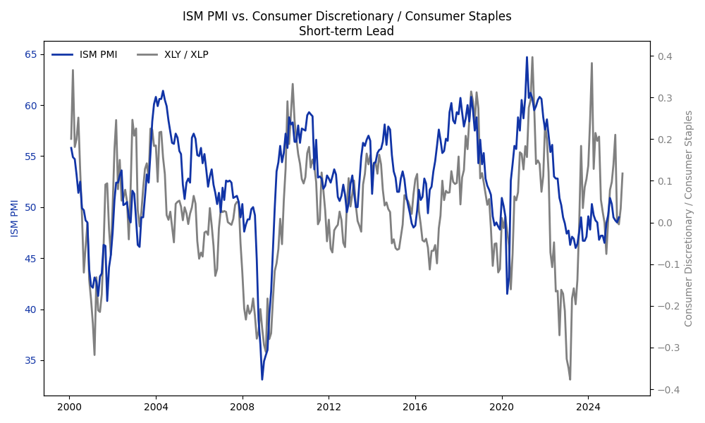 Consumer Discretionary to Staples performance ratio